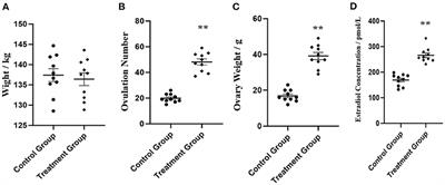 Mechanisms of Oogenesis-Related Long Non-coding RNAs in Porcine Ovaries Treated With Recombinant Pig Follicle-Stimulating Hormone